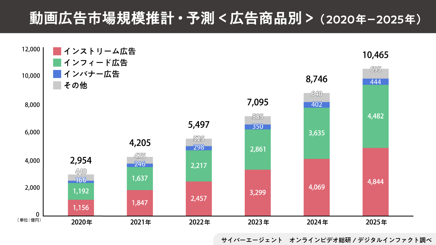 動画広告市場の動向を示す